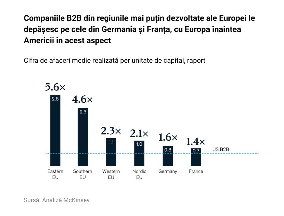 Vânzările B2B au revenit la modă